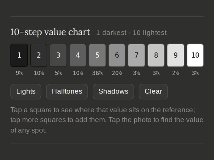 The 10-step value chart, with the share of the picture in each value